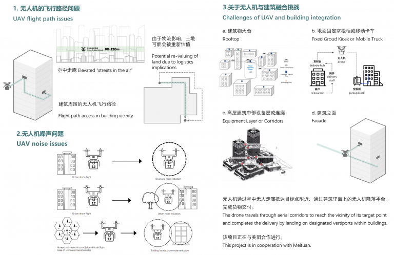 Future Challenges of UAV Transportation and Building Integration ...
